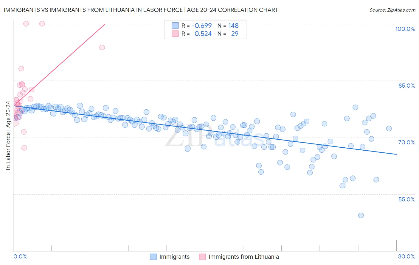 Immigrants vs Immigrants from Lithuania In Labor Force | Age 20-24