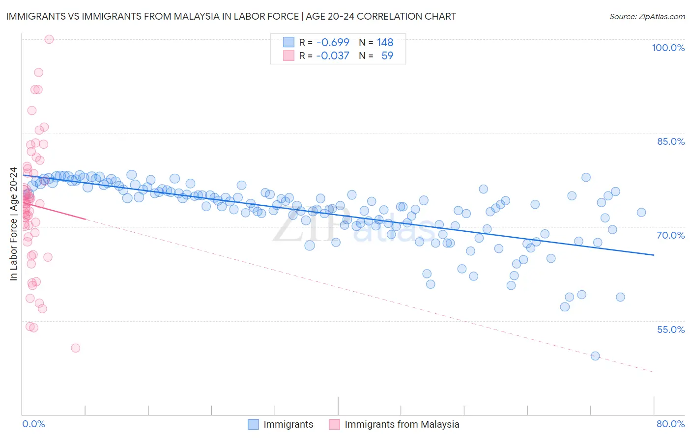 Immigrants vs Immigrants from Malaysia In Labor Force | Age 20-24