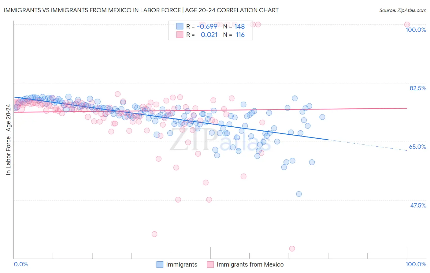 Immigrants vs Immigrants from Mexico In Labor Force | Age 20-24