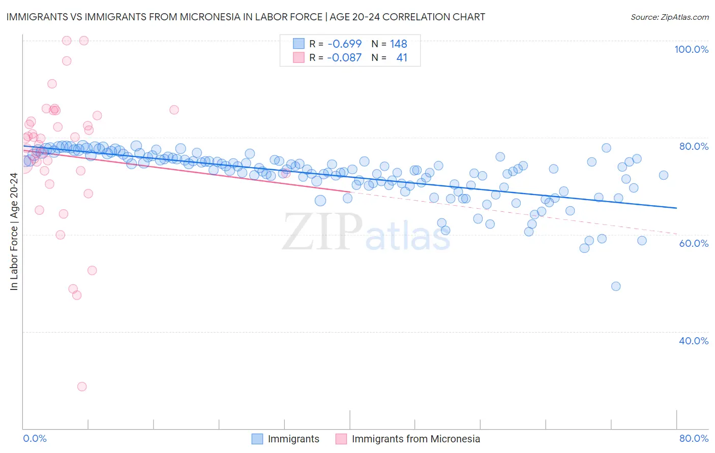 Immigrants vs Immigrants from Micronesia In Labor Force | Age 20-24