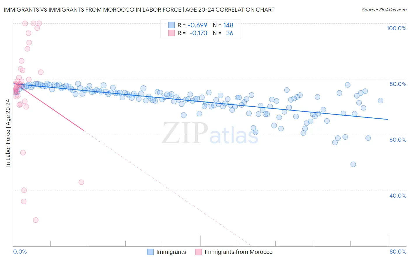 Immigrants vs Immigrants from Morocco In Labor Force | Age 20-24