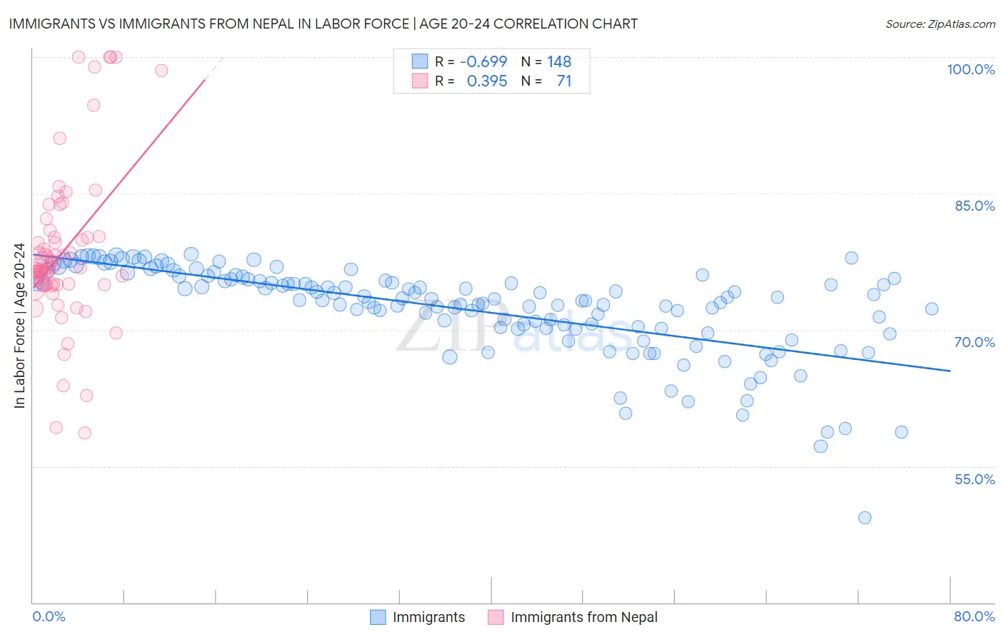 Immigrants vs Immigrants from Nepal In Labor Force | Age 20-24