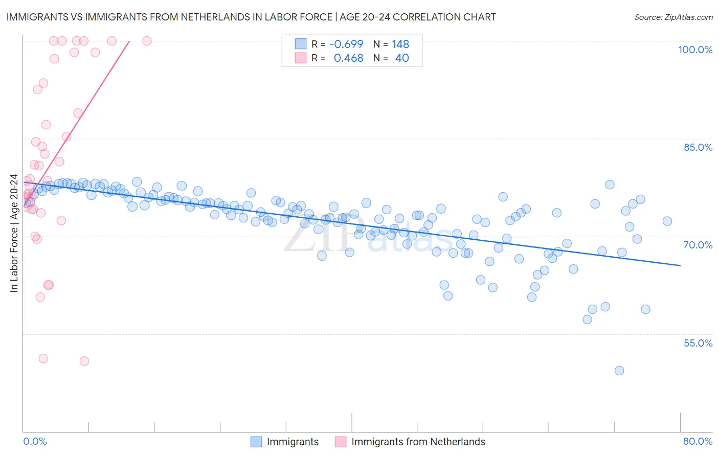 Immigrants vs Immigrants from Netherlands In Labor Force | Age 20-24