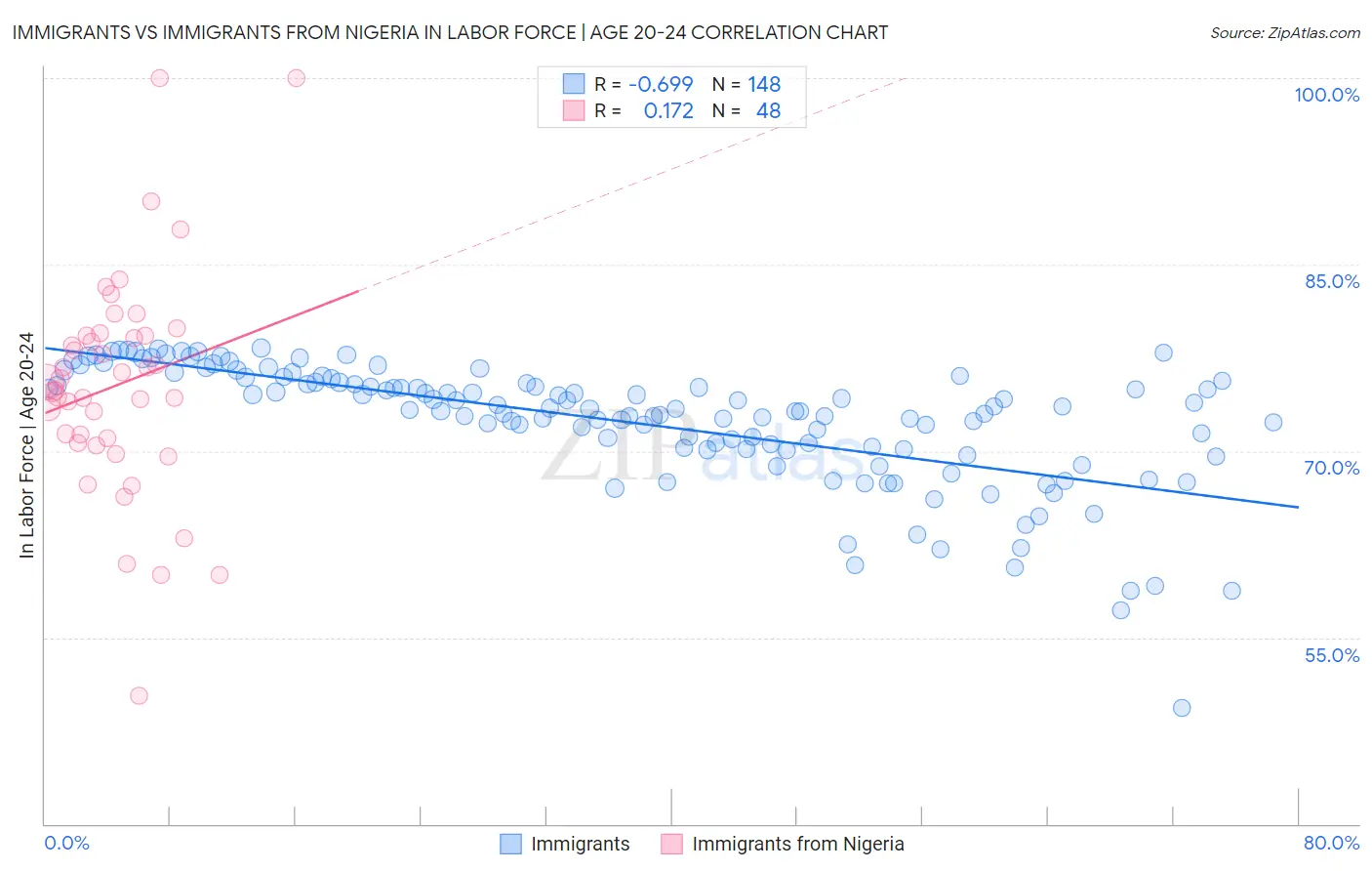 Immigrants vs Immigrants from Nigeria In Labor Force | Age 20-24