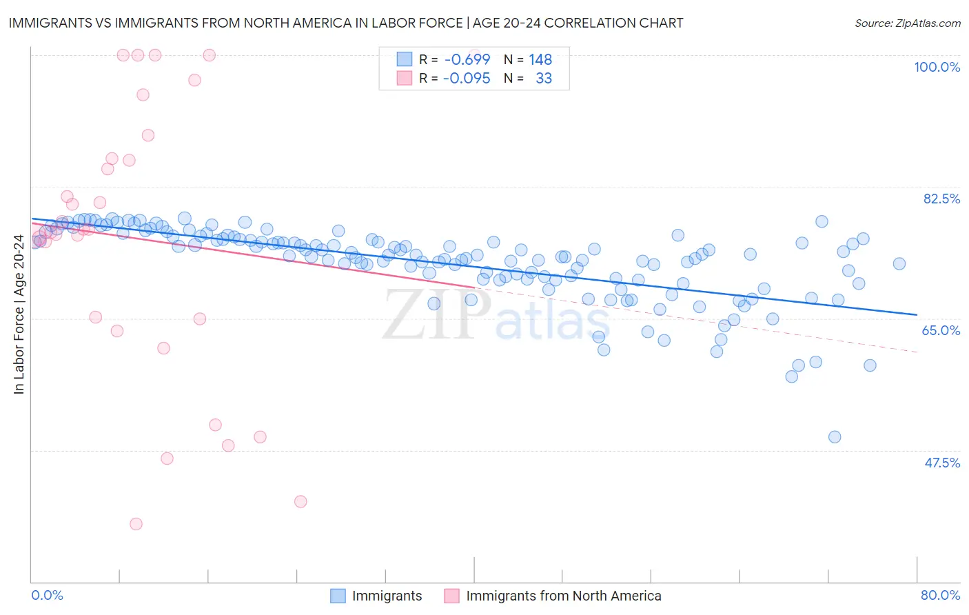 Immigrants vs Immigrants from North America In Labor Force | Age 20-24