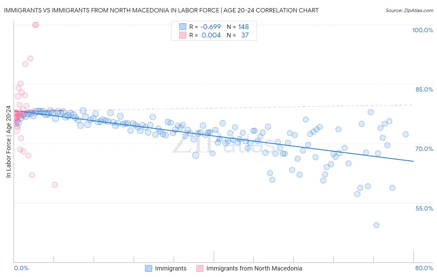 Immigrants vs Immigrants from North Macedonia In Labor Force | Age 20-24