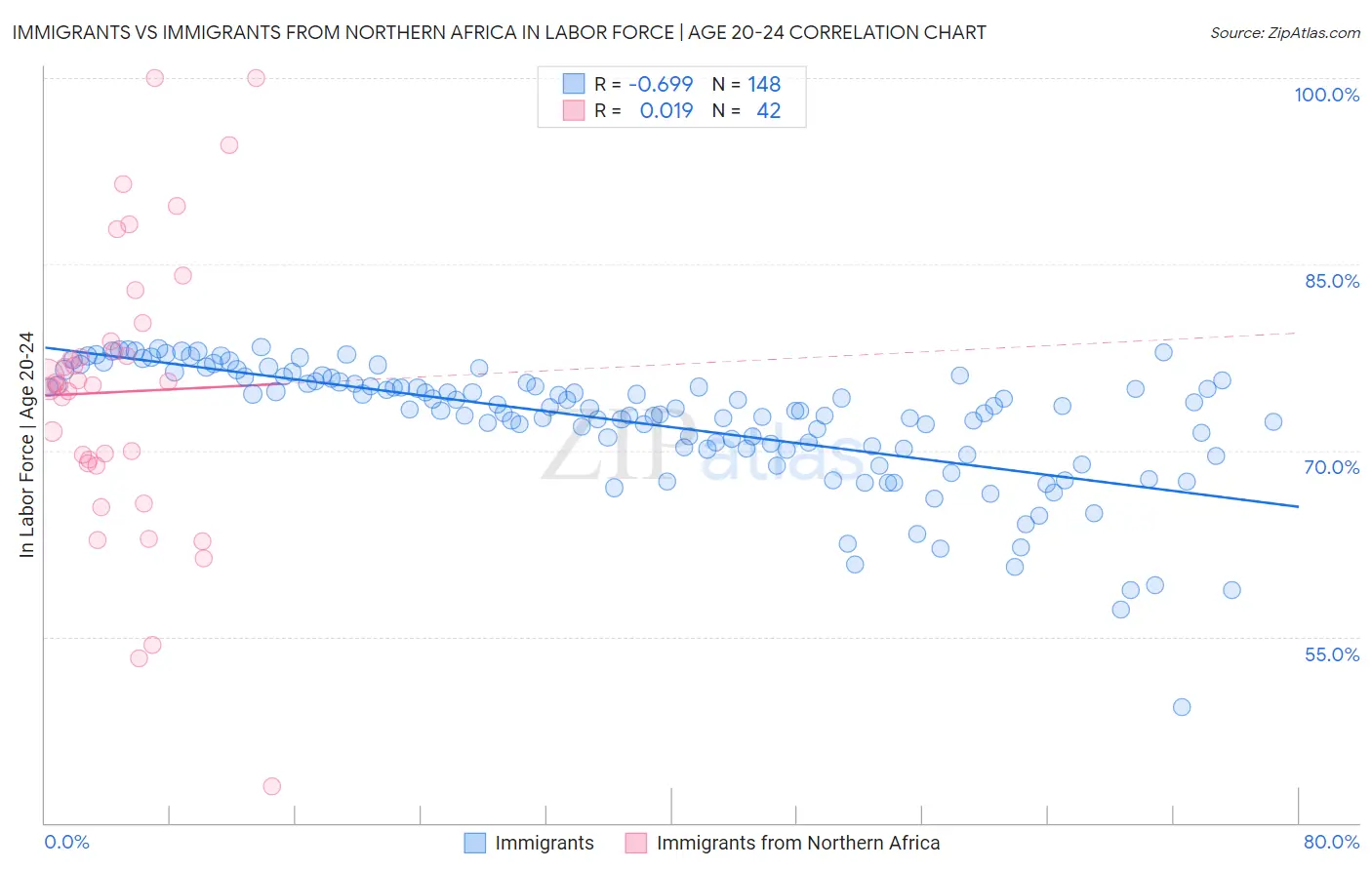 Immigrants vs Immigrants from Northern Africa In Labor Force | Age 20-24