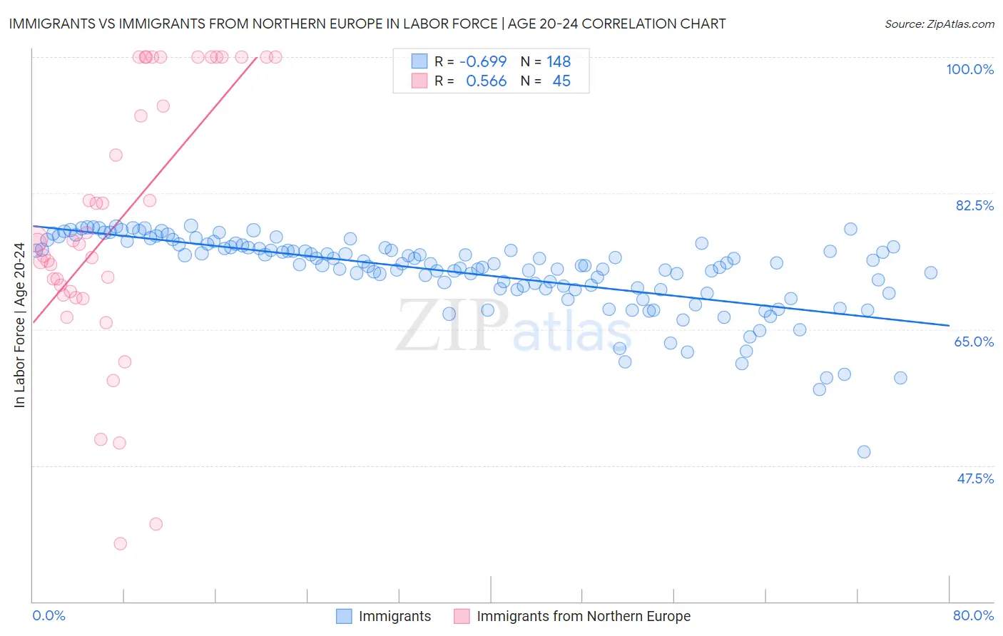 Immigrants vs Immigrants from Northern Europe In Labor Force | Age 20-24