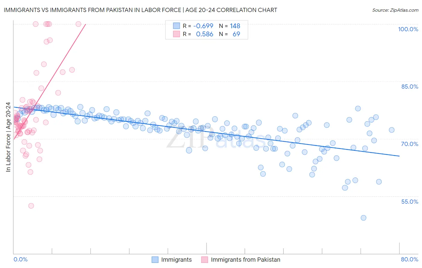 Immigrants vs Immigrants from Pakistan In Labor Force | Age 20-24