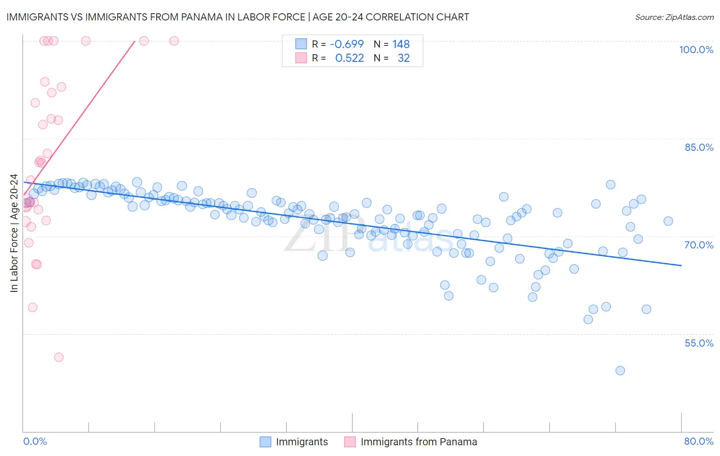 Immigrants vs Immigrants from Panama In Labor Force | Age 20-24