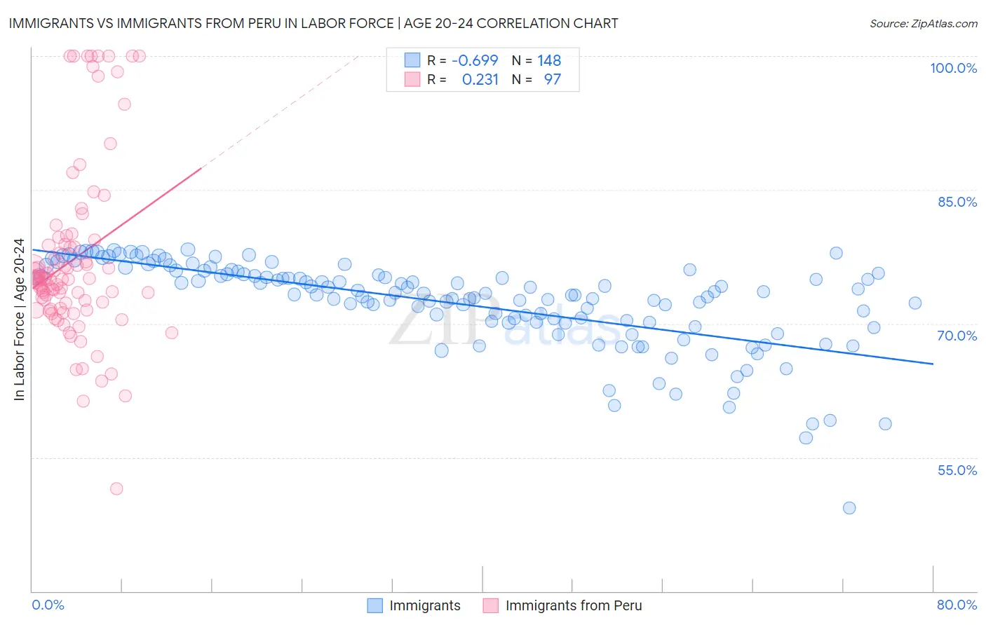 Immigrants vs Immigrants from Peru In Labor Force | Age 20-24
