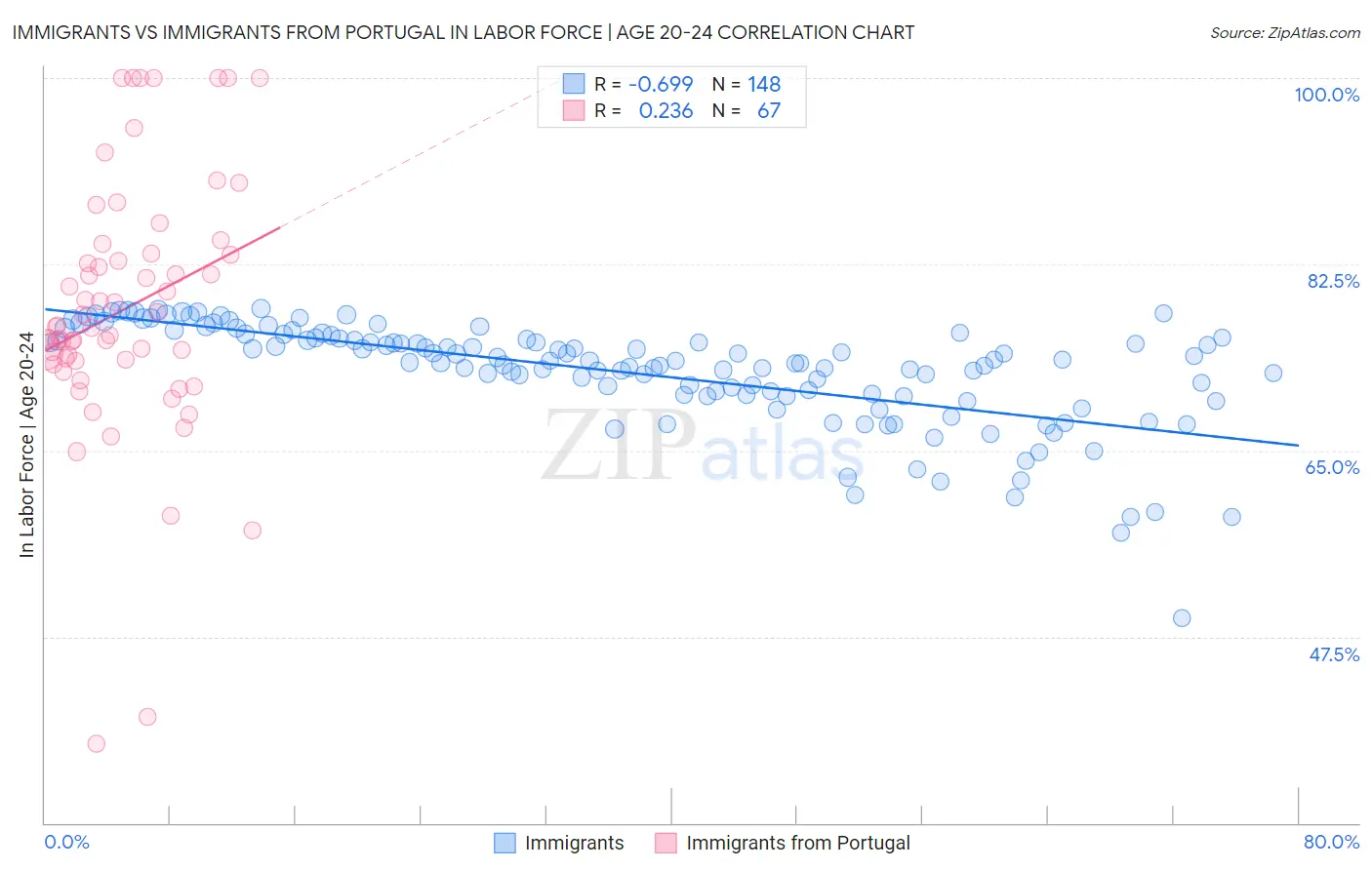 Immigrants vs Immigrants from Portugal In Labor Force | Age 20-24