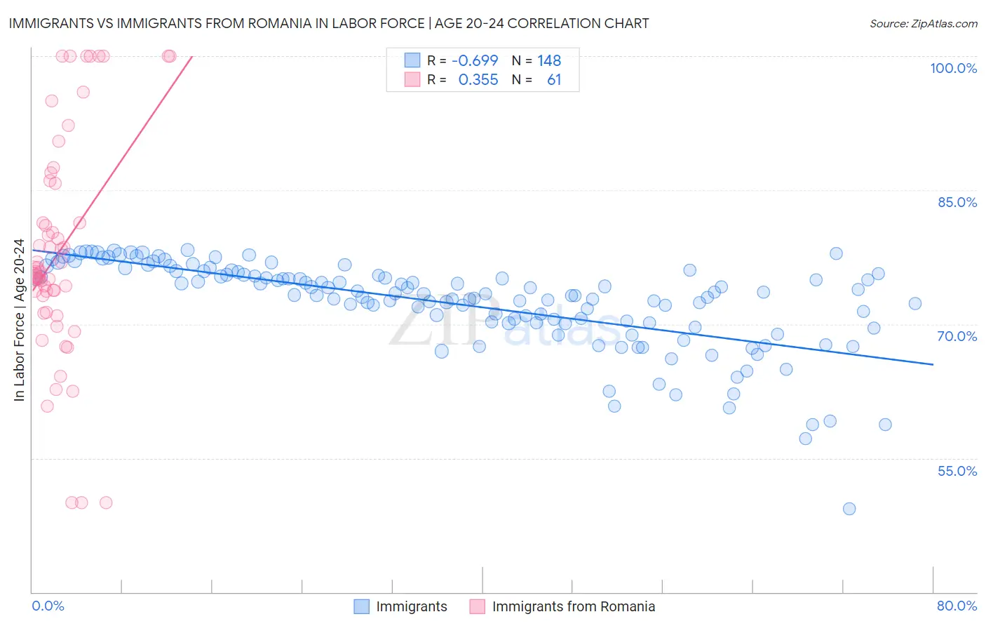 Immigrants vs Immigrants from Romania In Labor Force | Age 20-24