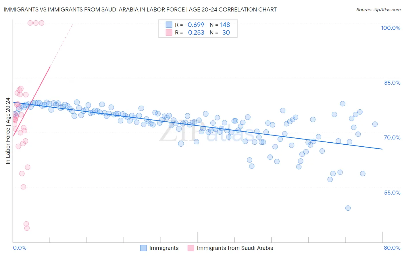 Immigrants vs Immigrants from Saudi Arabia In Labor Force | Age 20-24