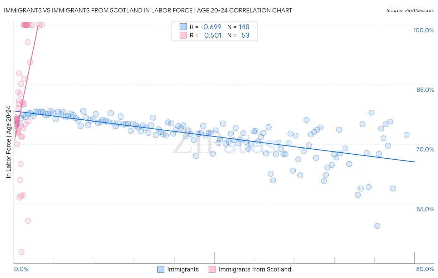 Immigrants vs Immigrants from Scotland In Labor Force | Age 20-24
