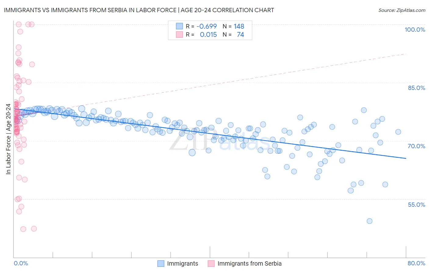 Immigrants vs Immigrants from Serbia In Labor Force | Age 20-24