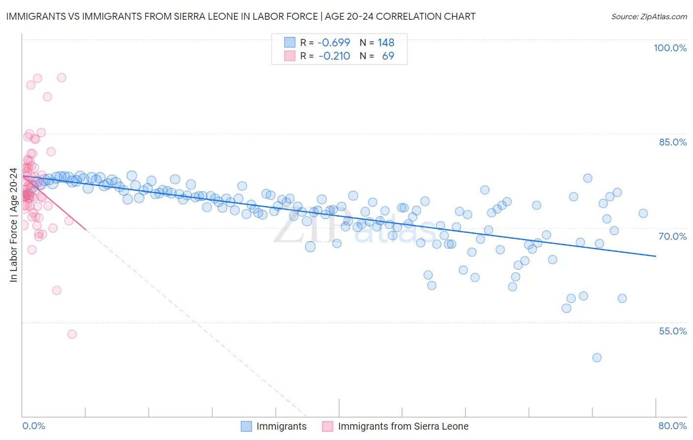 Immigrants vs Immigrants from Sierra Leone In Labor Force | Age 20-24