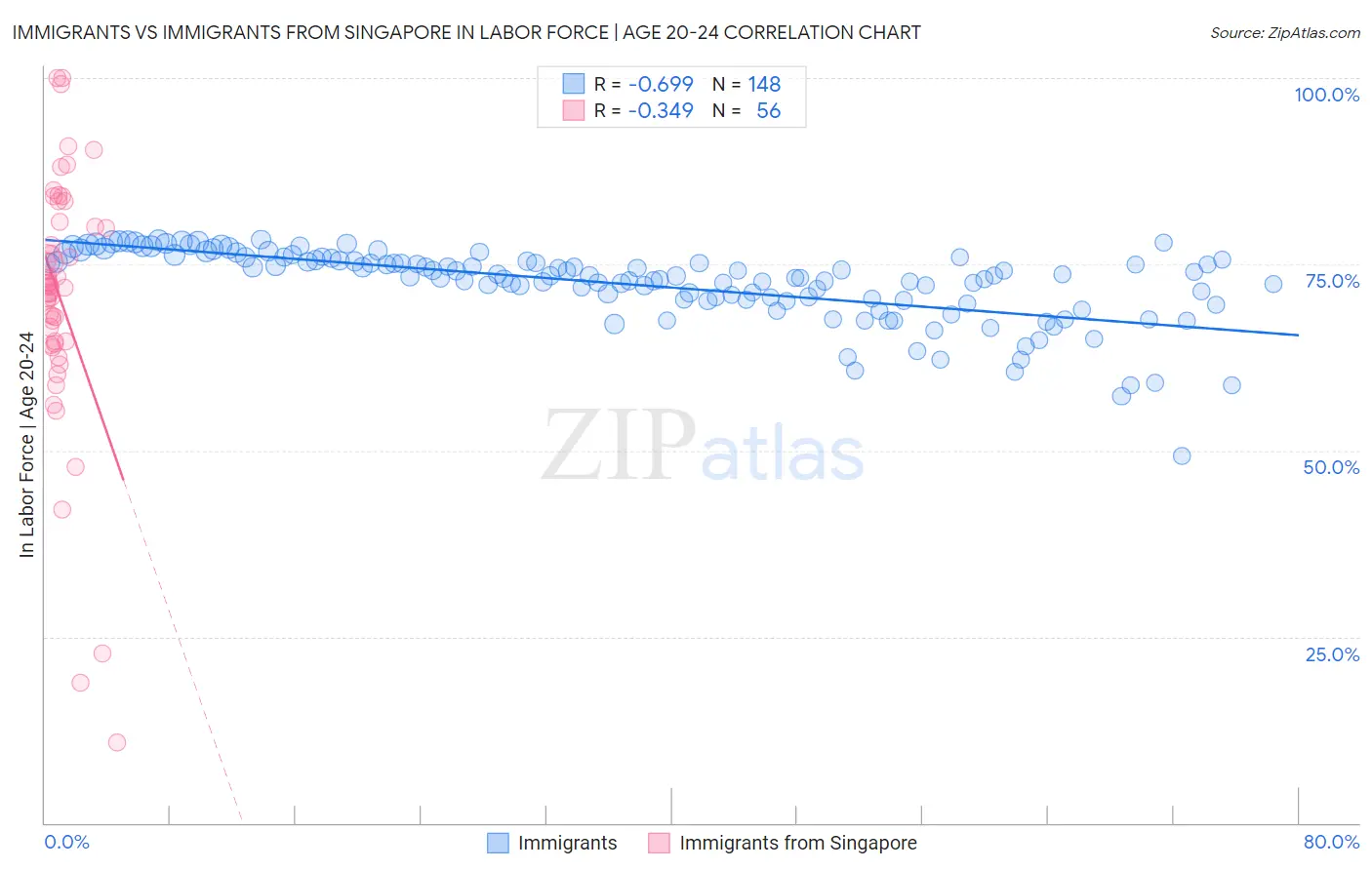 Immigrants vs Immigrants from Singapore In Labor Force | Age 20-24