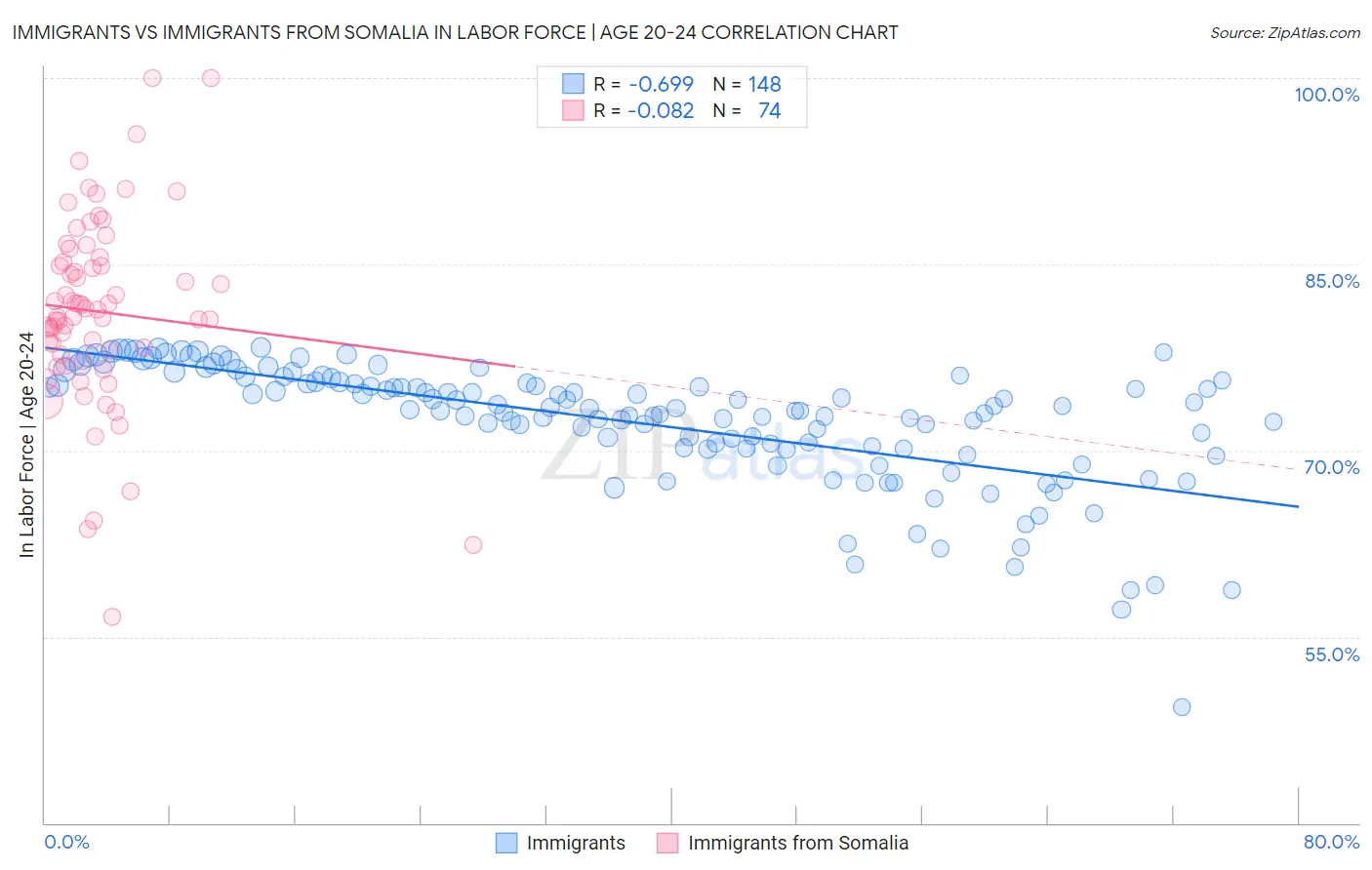 Immigrants vs Immigrants from Somalia In Labor Force | Age 20-24