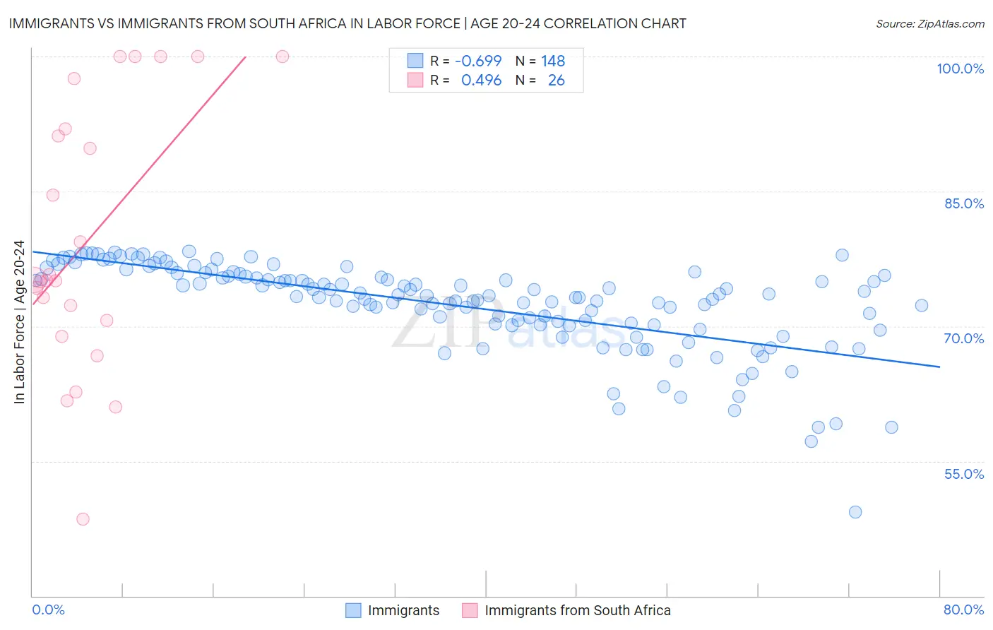 Immigrants vs Immigrants from South Africa In Labor Force | Age 20-24