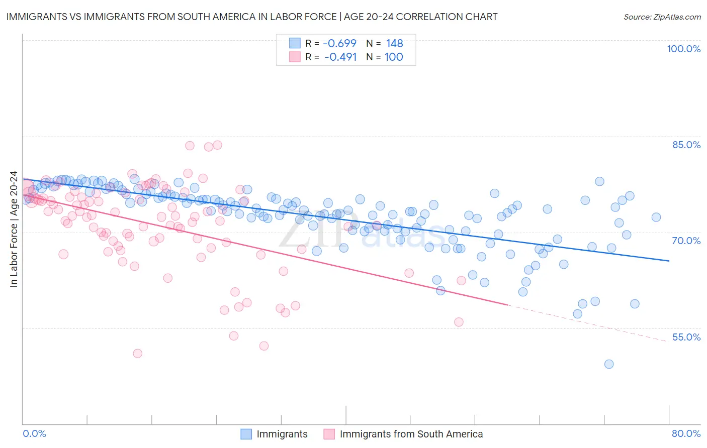 Immigrants vs Immigrants from South America In Labor Force | Age 20-24