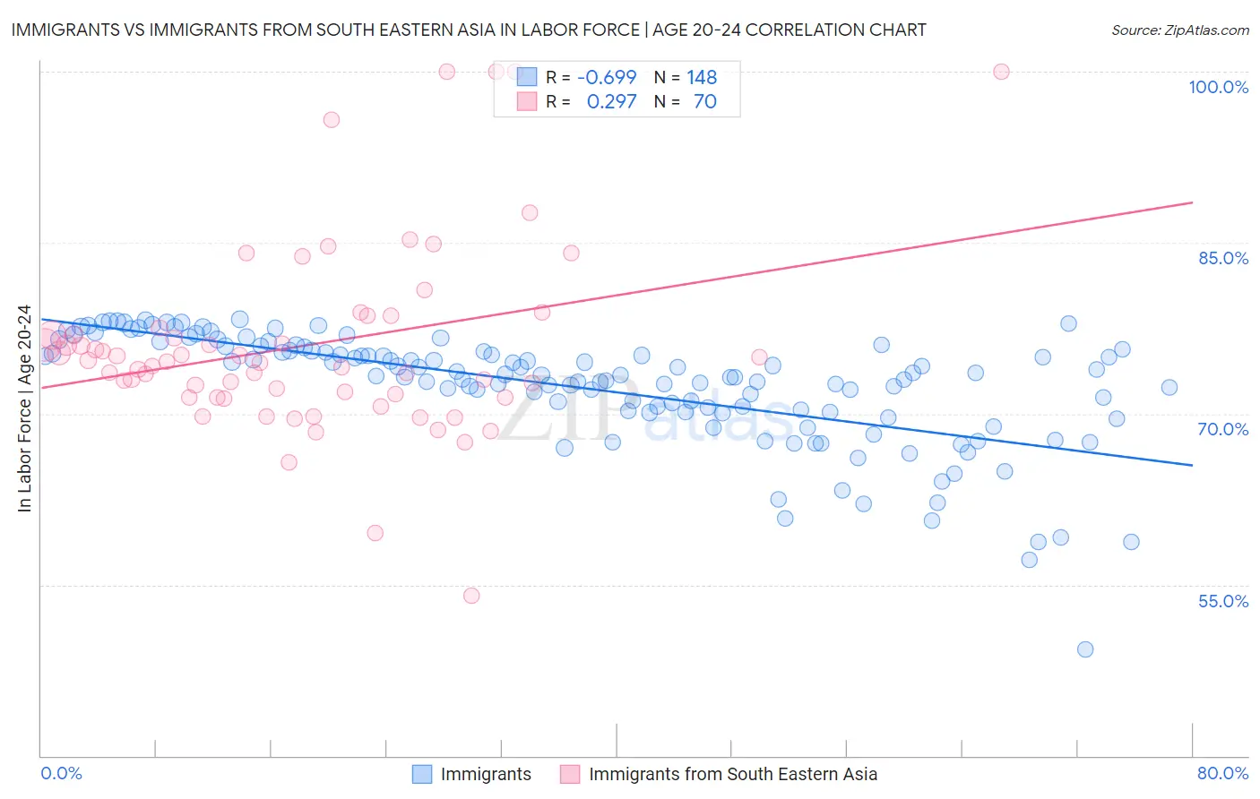 Immigrants vs Immigrants from South Eastern Asia In Labor Force | Age 20-24