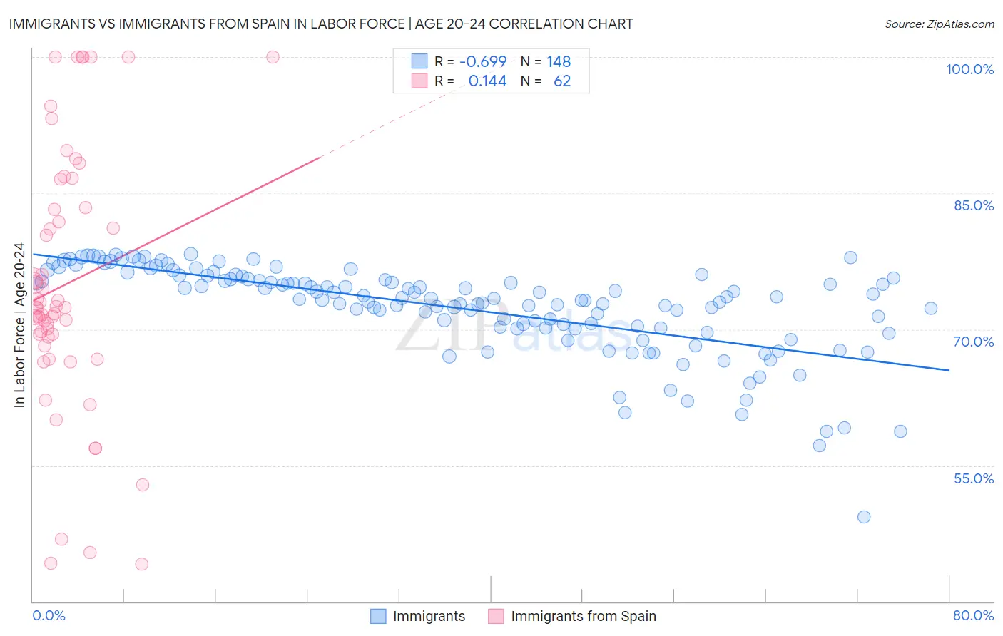 Immigrants vs Immigrants from Spain In Labor Force | Age 20-24