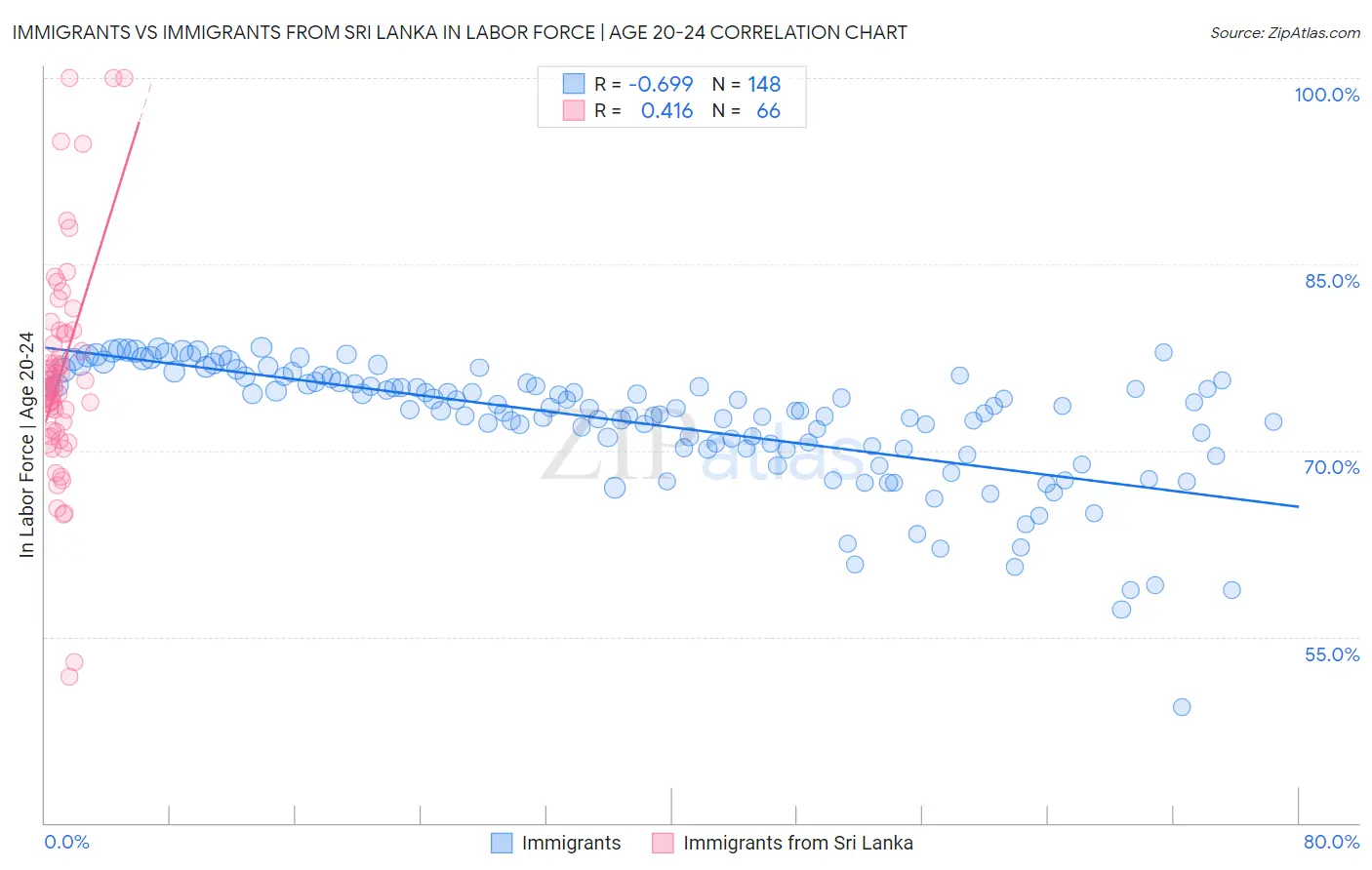 Immigrants vs Immigrants from Sri Lanka In Labor Force | Age 20-24