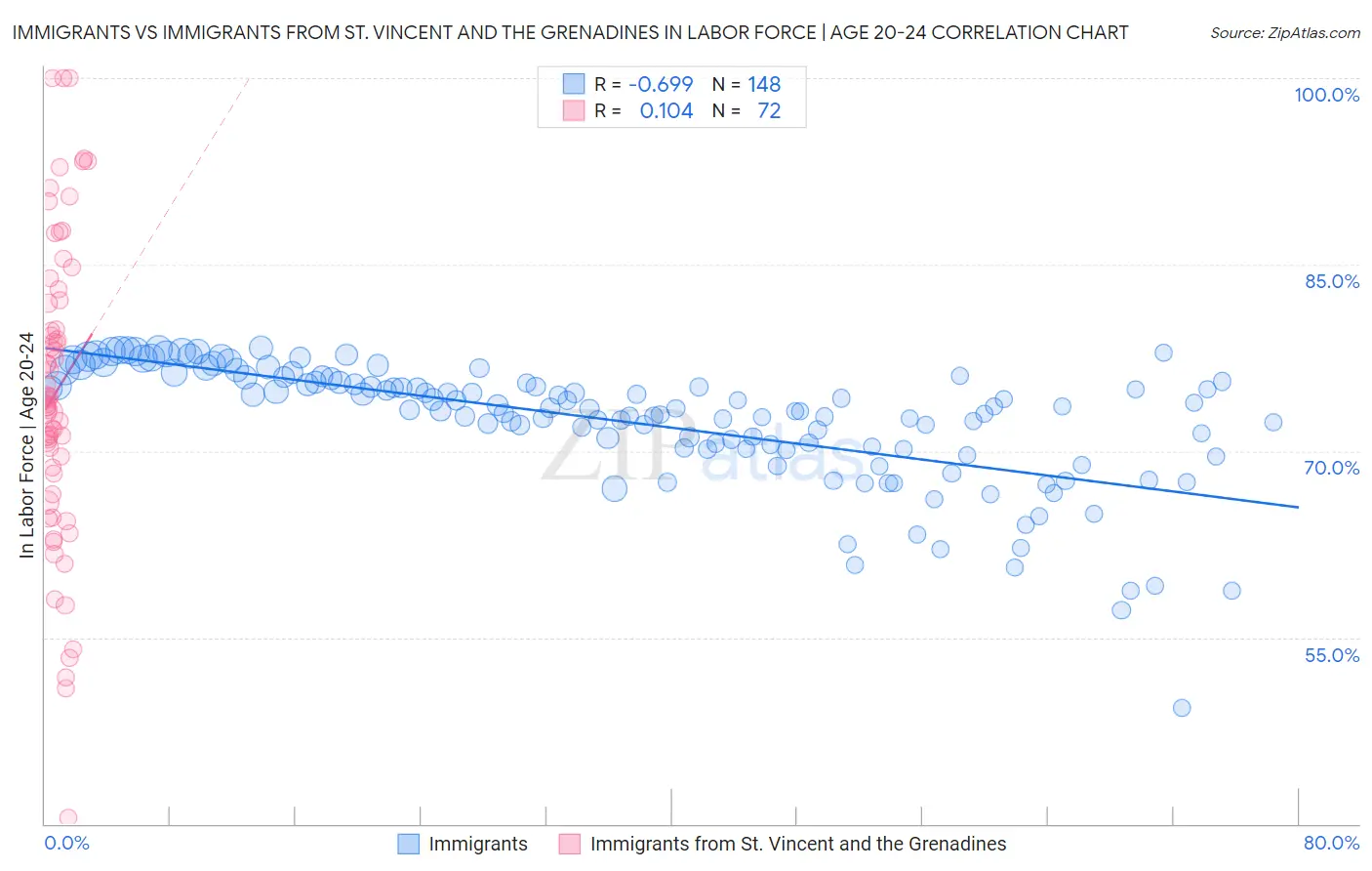 Immigrants vs Immigrants from St. Vincent and the Grenadines In Labor Force | Age 20-24