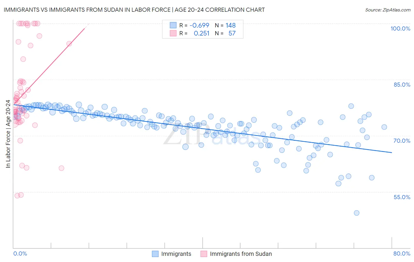 Immigrants vs Immigrants from Sudan In Labor Force | Age 20-24