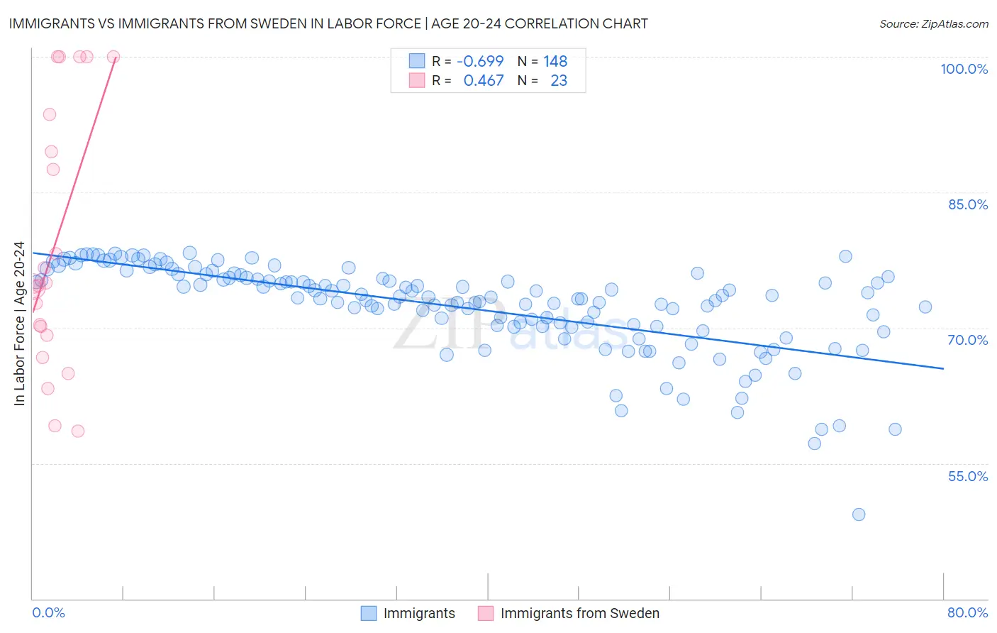 Immigrants vs Immigrants from Sweden In Labor Force | Age 20-24