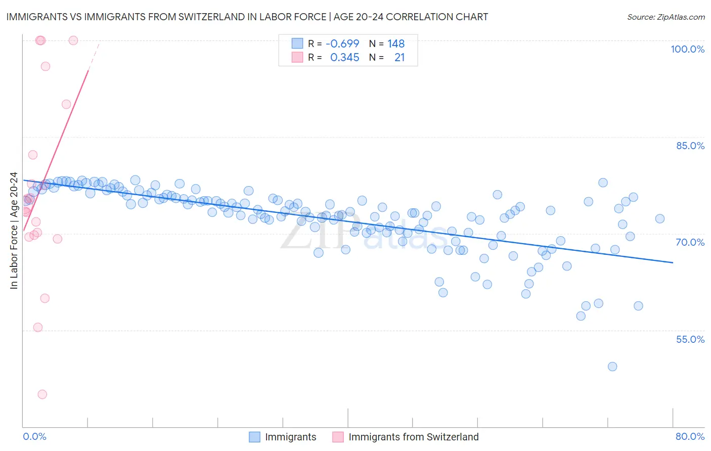 Immigrants vs Immigrants from Switzerland In Labor Force | Age 20-24