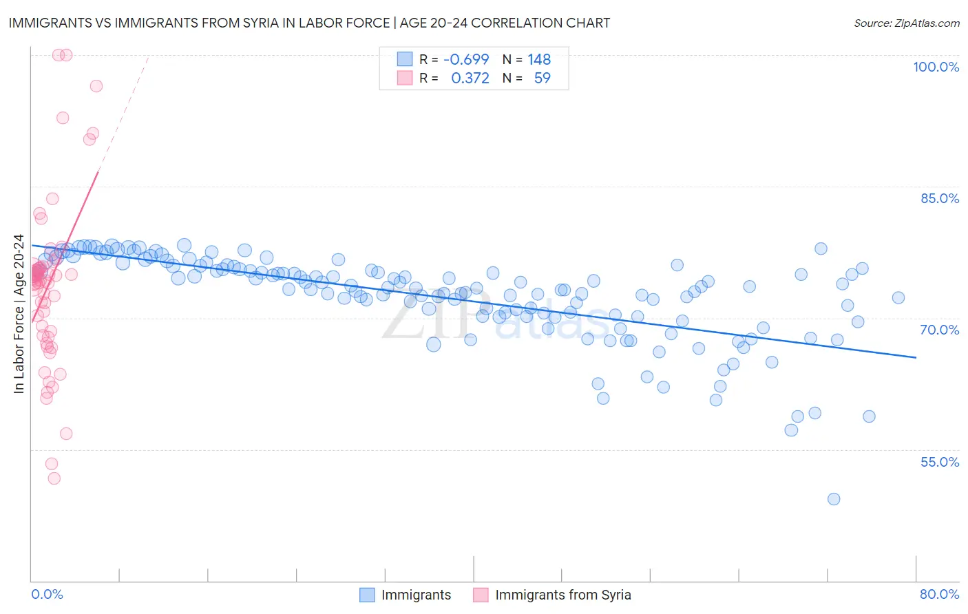 Immigrants vs Immigrants from Syria In Labor Force | Age 20-24