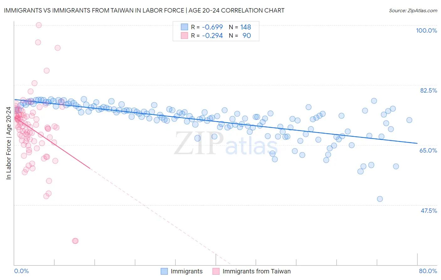 Immigrants vs Immigrants from Taiwan In Labor Force | Age 20-24