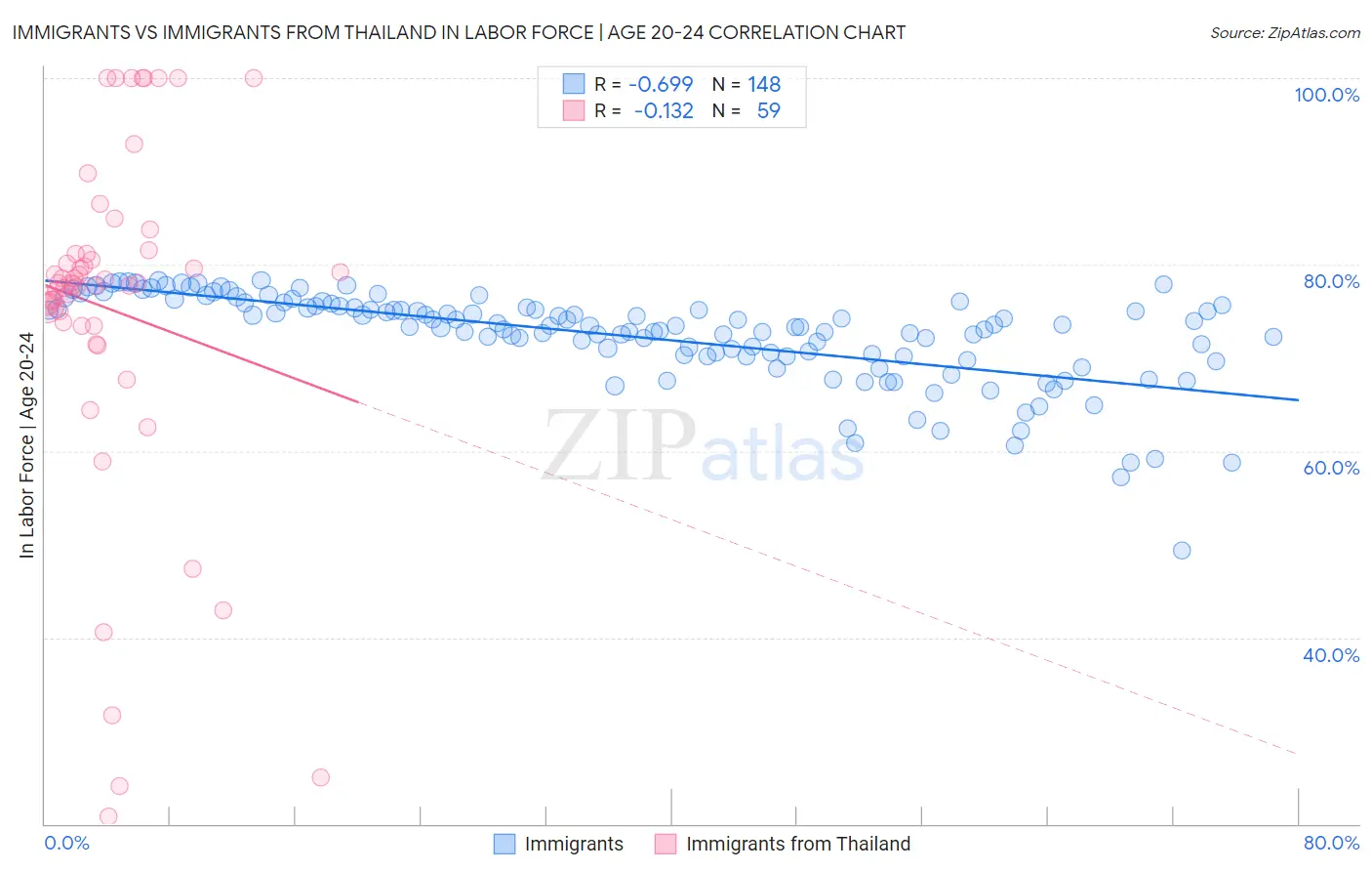 Immigrants vs Immigrants from Thailand In Labor Force | Age 20-24