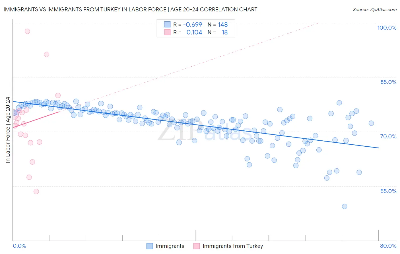 Immigrants vs Immigrants from Turkey In Labor Force | Age 20-24