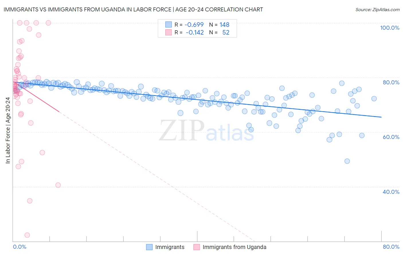 Immigrants vs Immigrants from Uganda In Labor Force | Age 20-24