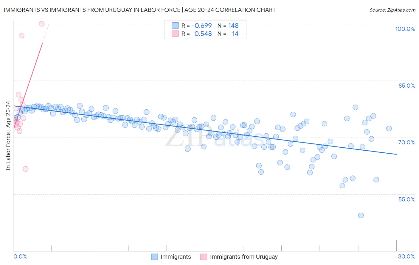 Immigrants vs Immigrants from Uruguay In Labor Force | Age 20-24