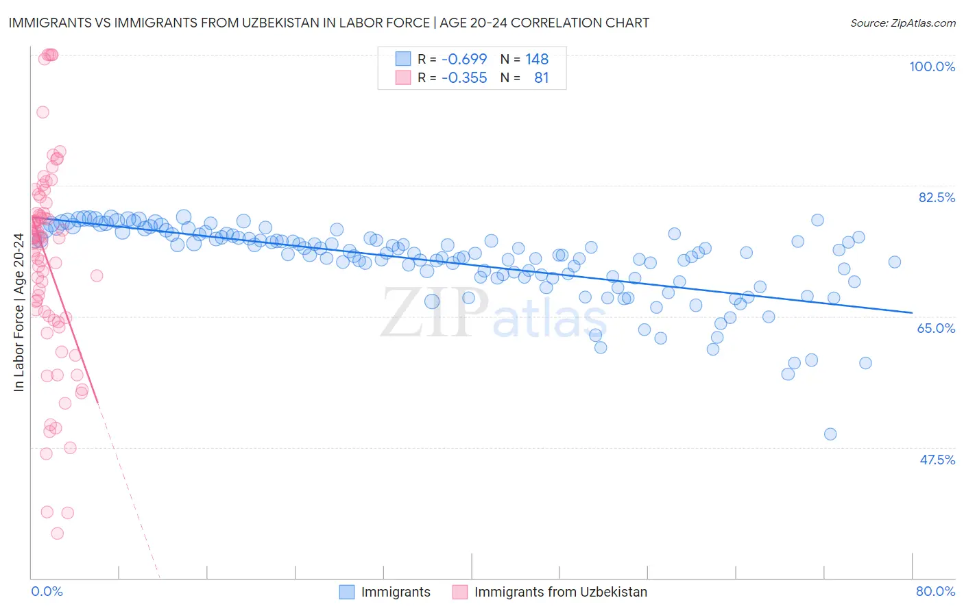 Immigrants vs Immigrants from Uzbekistan In Labor Force | Age 20-24
