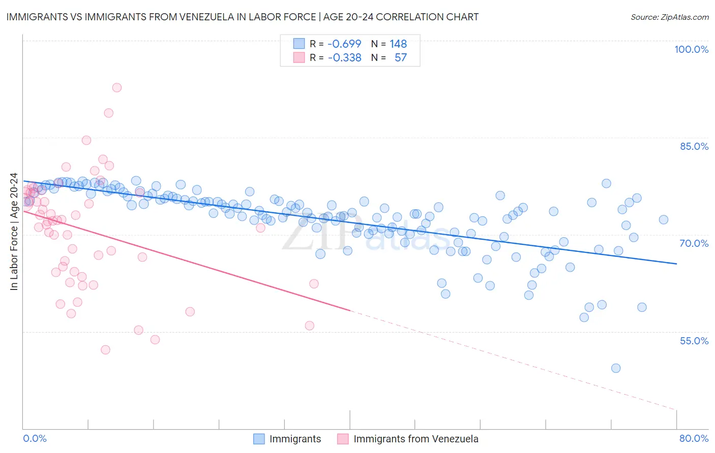 Immigrants vs Immigrants from Venezuela In Labor Force | Age 20-24