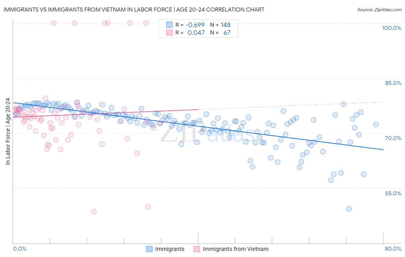 Immigrants vs Immigrants from Vietnam In Labor Force | Age 20-24