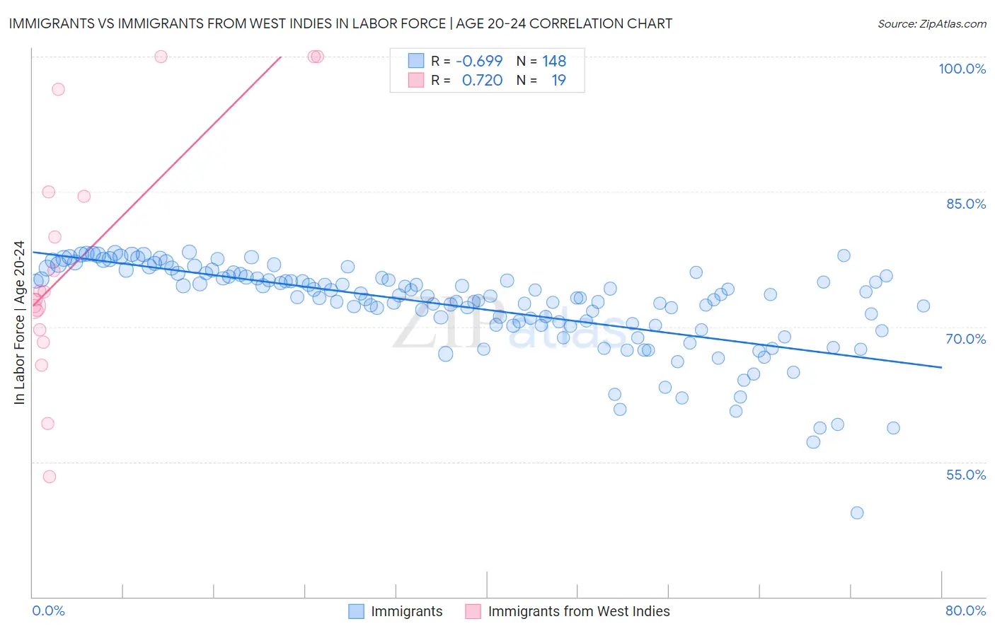 Immigrants vs Immigrants from West Indies In Labor Force | Age 20-24