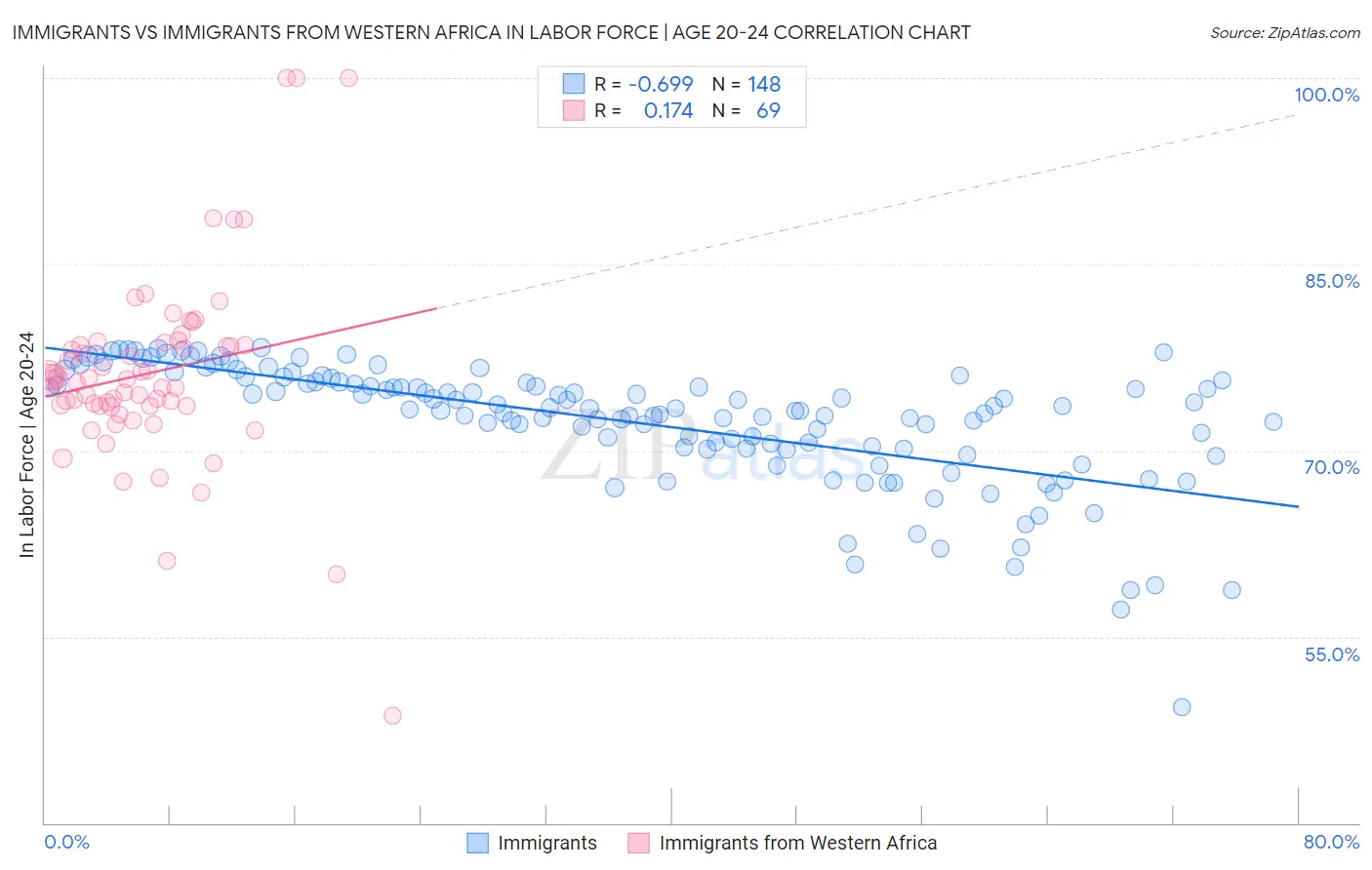 Immigrants vs Immigrants from Western Africa In Labor Force | Age 20-24