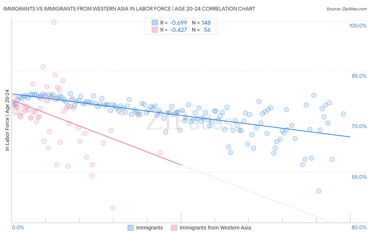 Immigrants vs Immigrants from Western Asia In Labor Force | Age 20-24