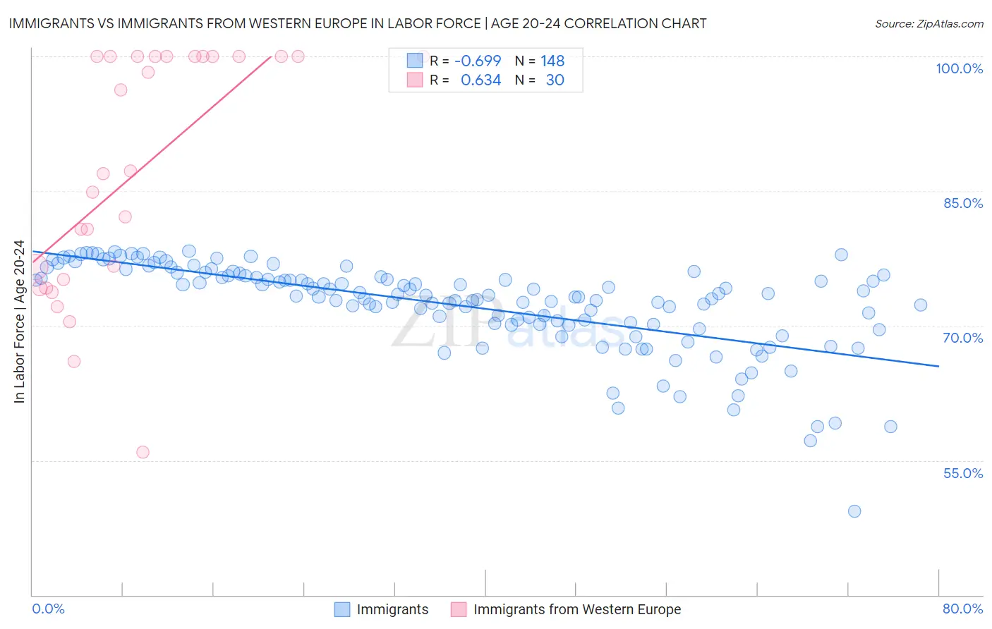 Immigrants vs Immigrants from Western Europe In Labor Force | Age 20-24