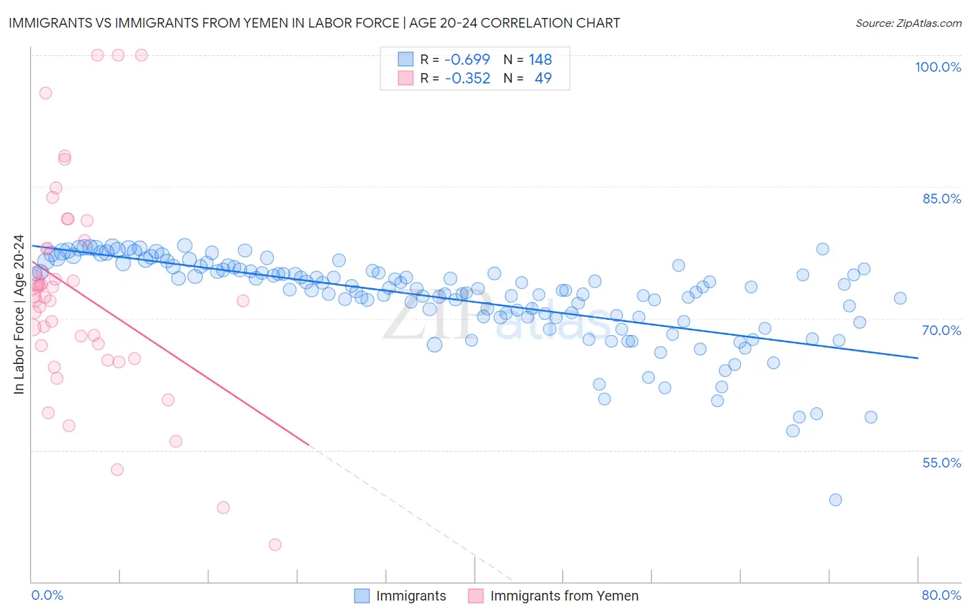 Immigrants vs Immigrants from Yemen In Labor Force | Age 20-24