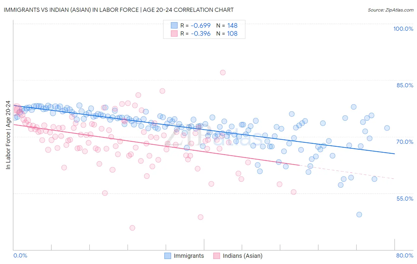 Immigrants vs Indian (Asian) In Labor Force | Age 20-24