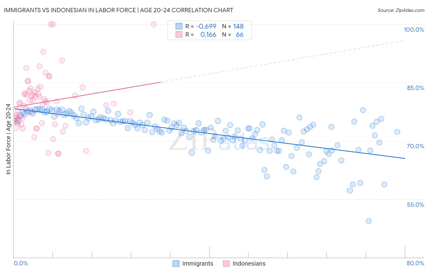 Immigrants vs Indonesian In Labor Force | Age 20-24