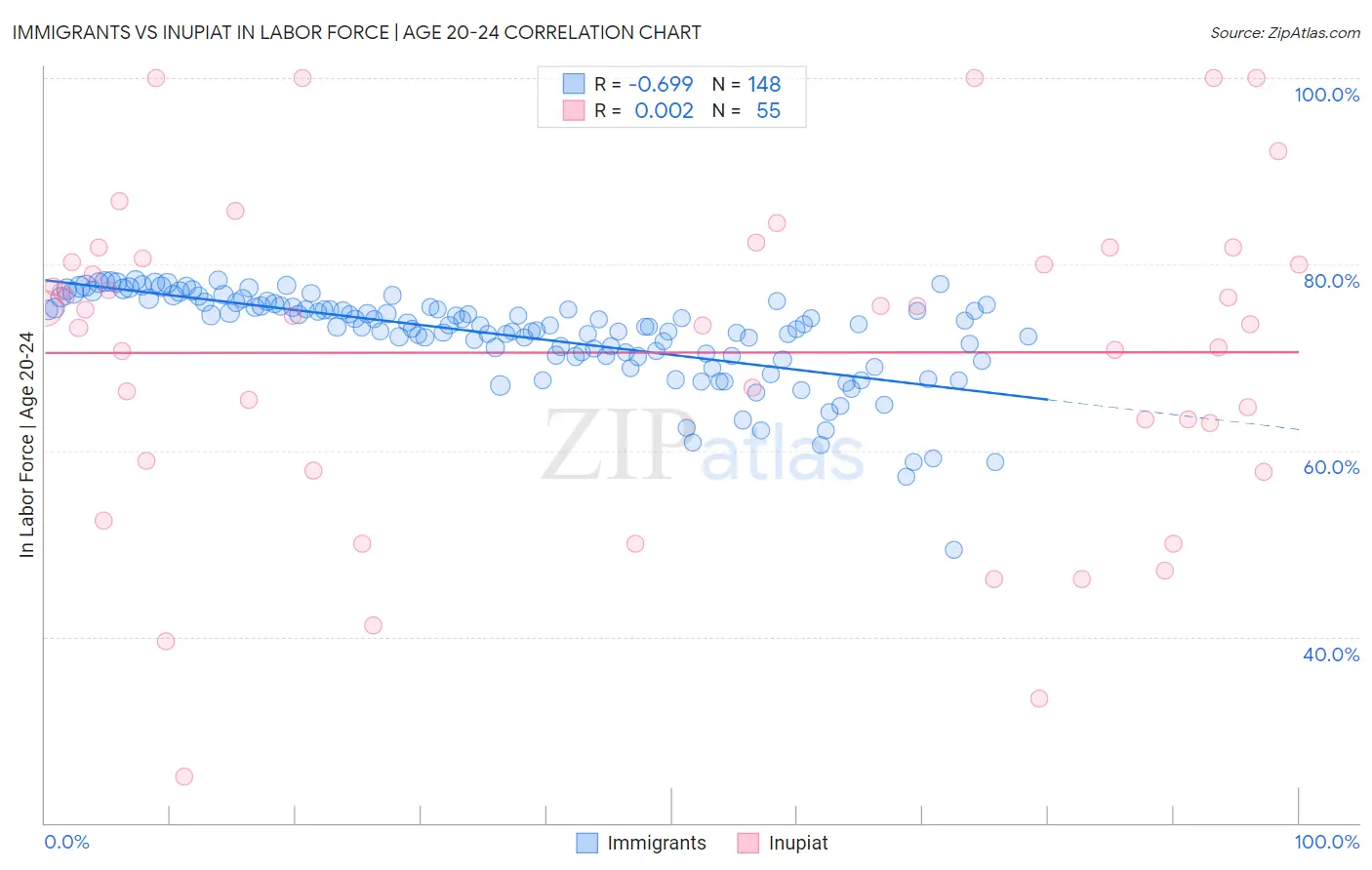 Immigrants vs Inupiat In Labor Force | Age 20-24
