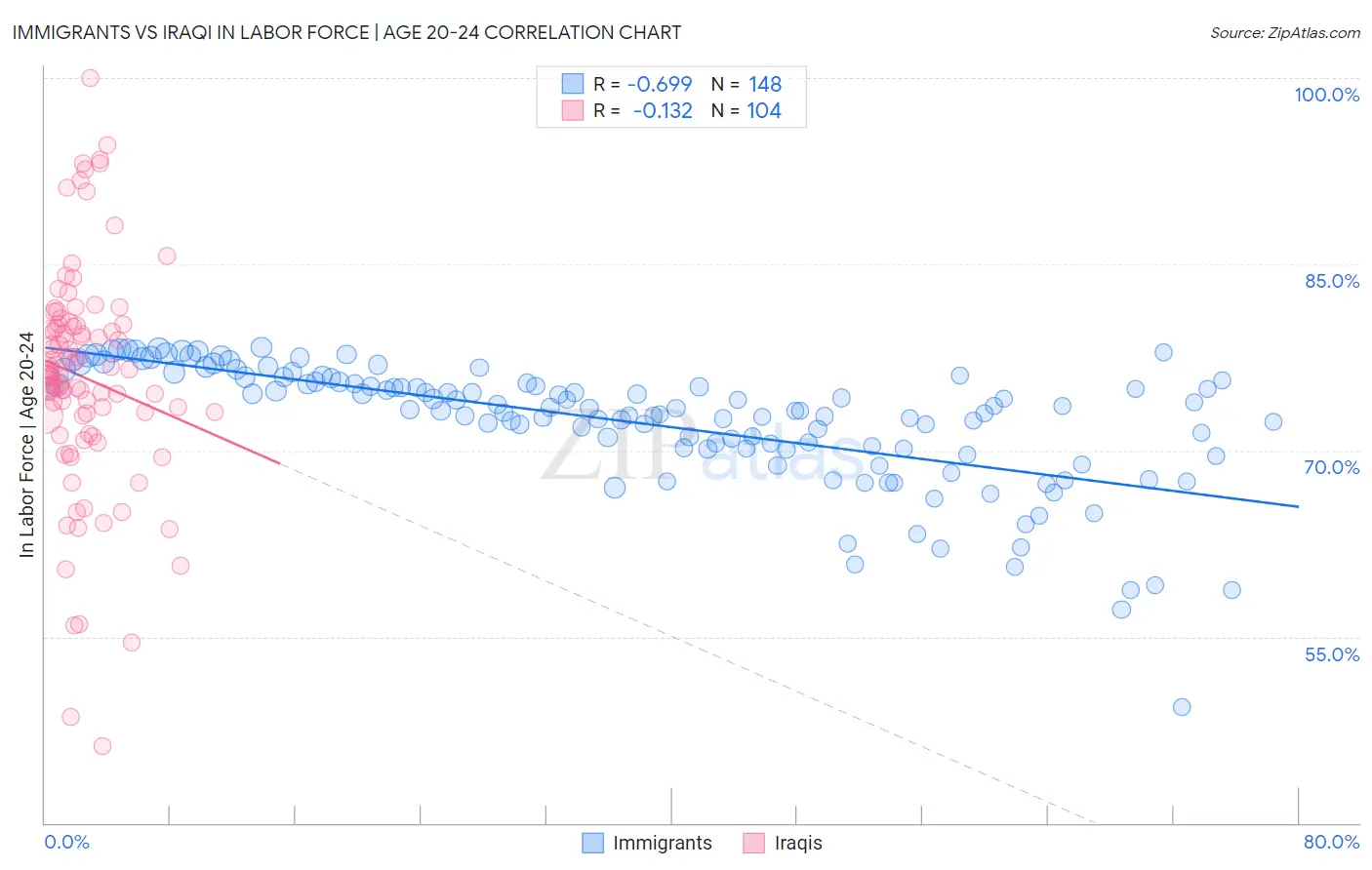 Immigrants vs Iraqi In Labor Force | Age 20-24